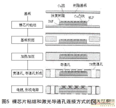 埋嵌元件PCB的技术（一）